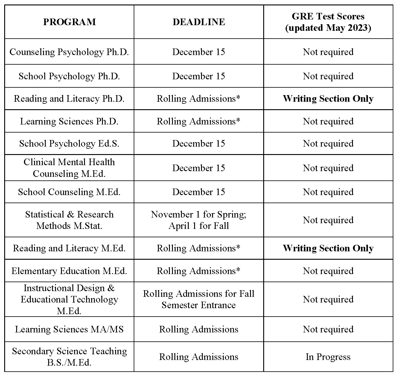 phd gre requirements